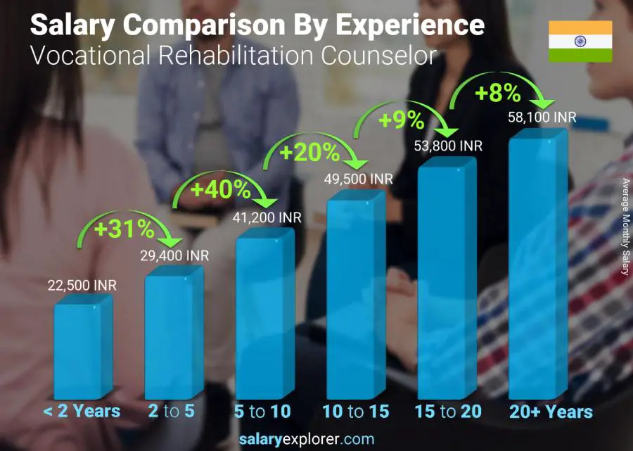 Salary comparison by years of experience monthly India Vocational Rehabilitation Counselor