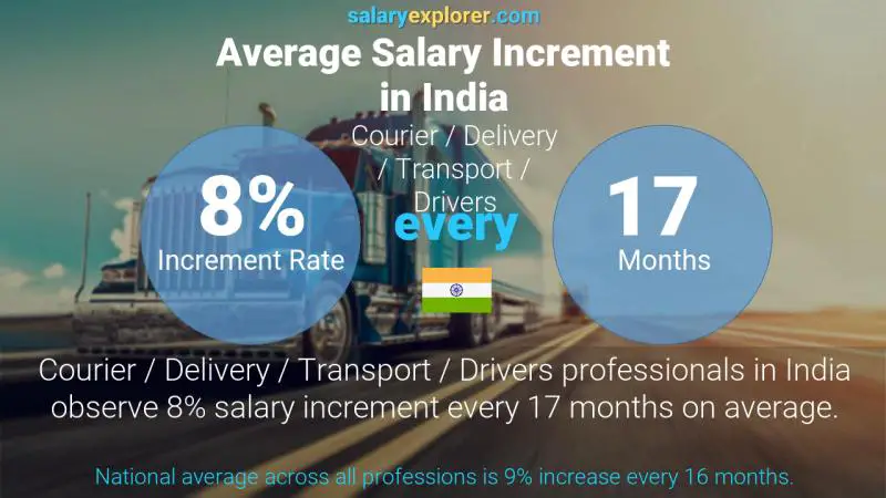 Annual Salary Increment Rate India Courier / Delivery / Transport / Drivers