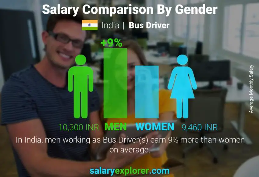 Salary comparison by gender India Bus Driver monthly