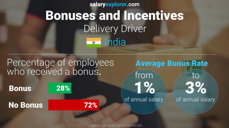 Annual Salary Bonus Rate India Delivery Driver