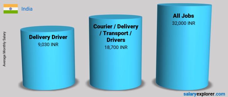 Salary Comparison Between Delivery Driver and Courier / Delivery / Transport / Drivers monthly India