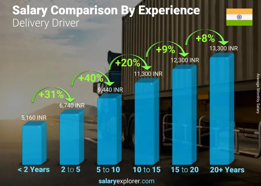 Salary comparison by years of experience monthly India Delivery Driver