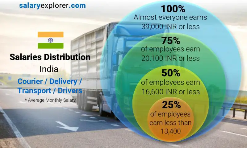 Median and salary distribution India Courier / Delivery / Transport / Drivers monthly