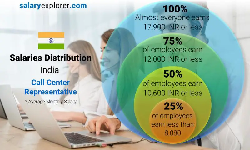 Median and salary distribution India Call Center Representative monthly