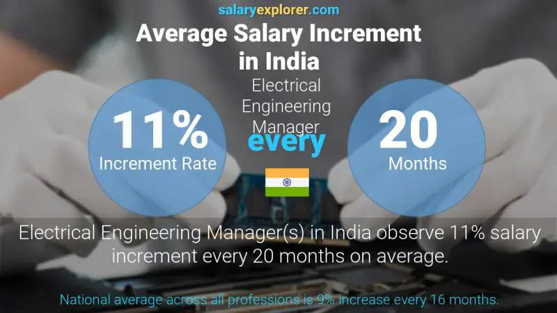 Annual Salary Increment Rate India Electrical Engineering Manager