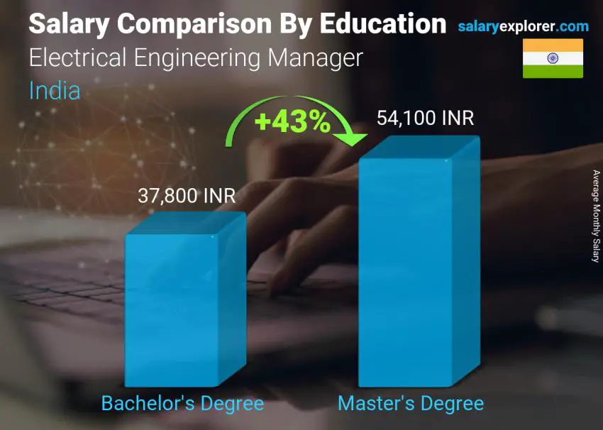 Salary comparison by education level monthly India Electrical Engineering Manager