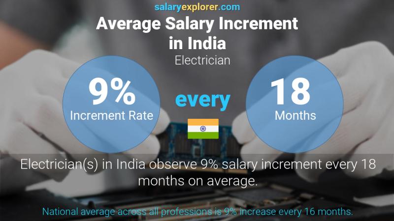 Annual Salary Increment Rate India Electrician