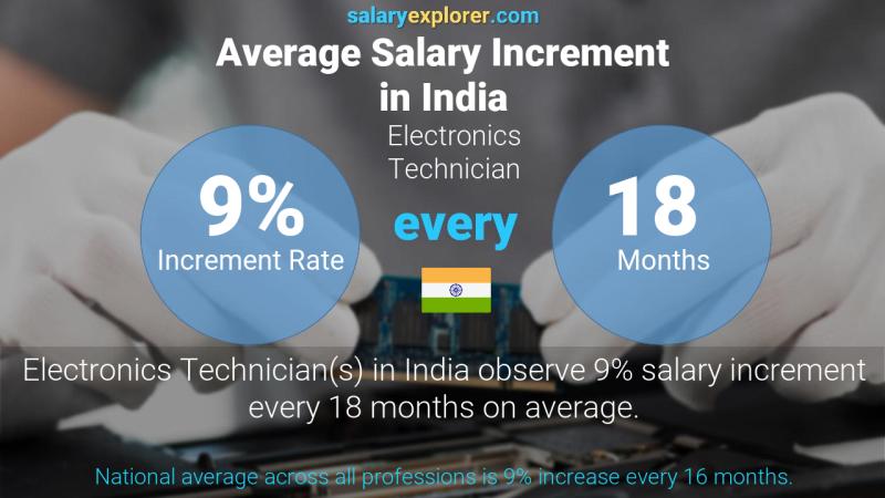 Annual Salary Increment Rate India Electronics Technician