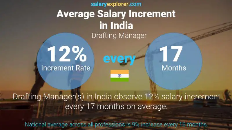 Annual Salary Increment Rate India Drafting Manager