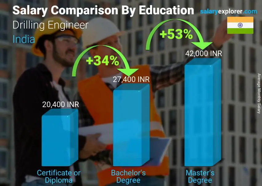 Salary comparison by education level monthly India Drilling Engineer