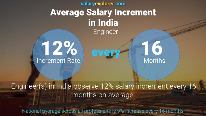 Annual Salary Increment Rate India Engineer