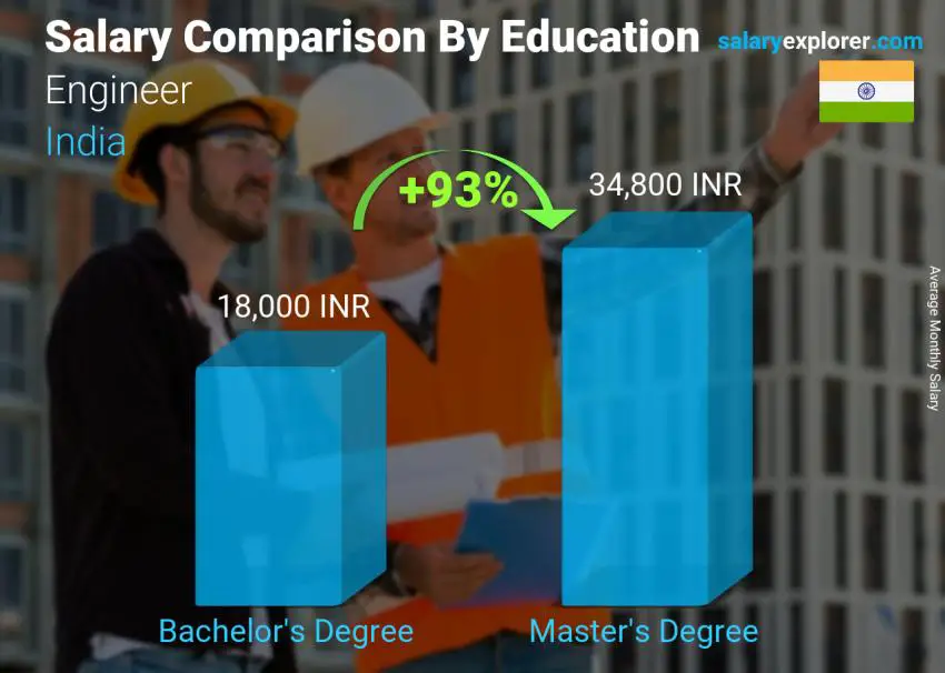 Salary comparison by education level monthly India Engineer