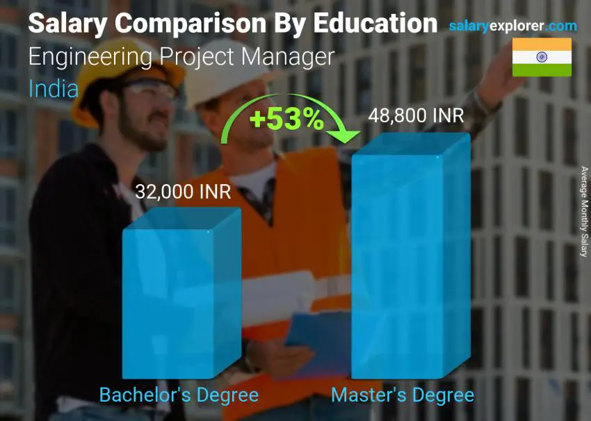 Salary comparison by education level monthly India Engineering Project Manager