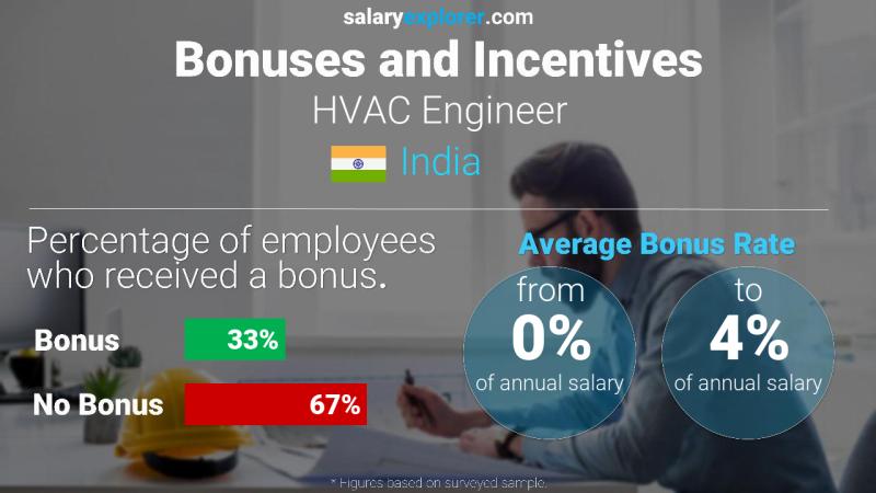 Annual Salary Bonus Rate India HVAC Engineer