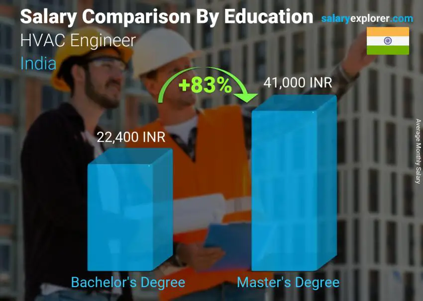 Salary comparison by education level monthly India HVAC Engineer