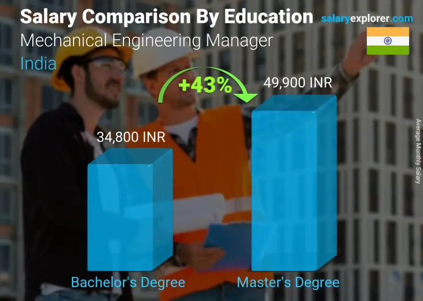 Salary comparison by education level monthly India Mechanical Engineering Manager