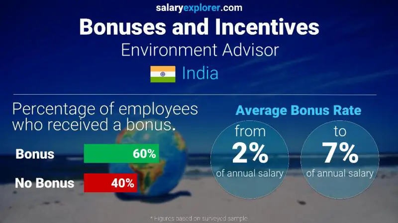 Annual Salary Bonus Rate India Environment Advisor
