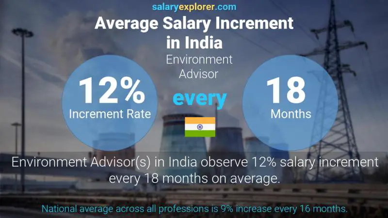 Annual Salary Increment Rate India Environment Advisor