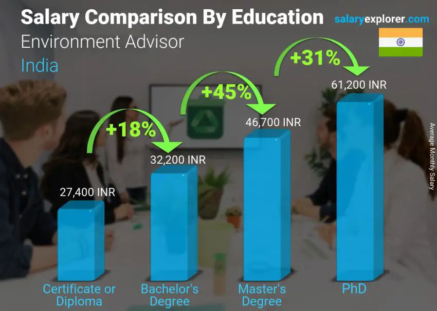 Salary comparison by education level monthly India Environment Advisor