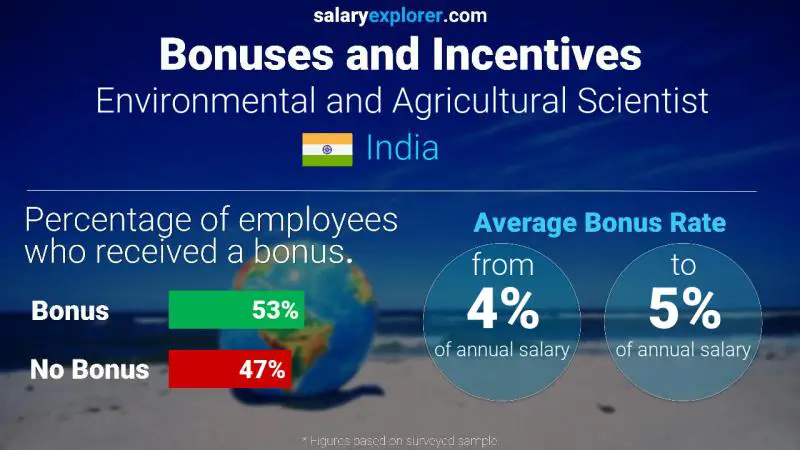 Annual Salary Bonus Rate India Environmental and Agricultural Scientist