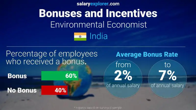 Annual Salary Bonus Rate India Environmental Economist