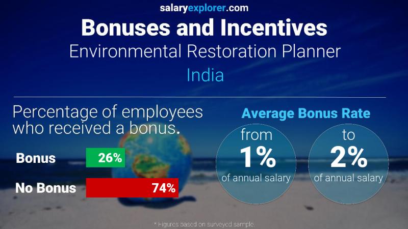 Annual Salary Bonus Rate India Environmental Restoration Planner