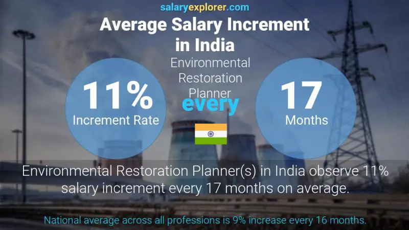 Annual Salary Increment Rate India Environmental Restoration Planner