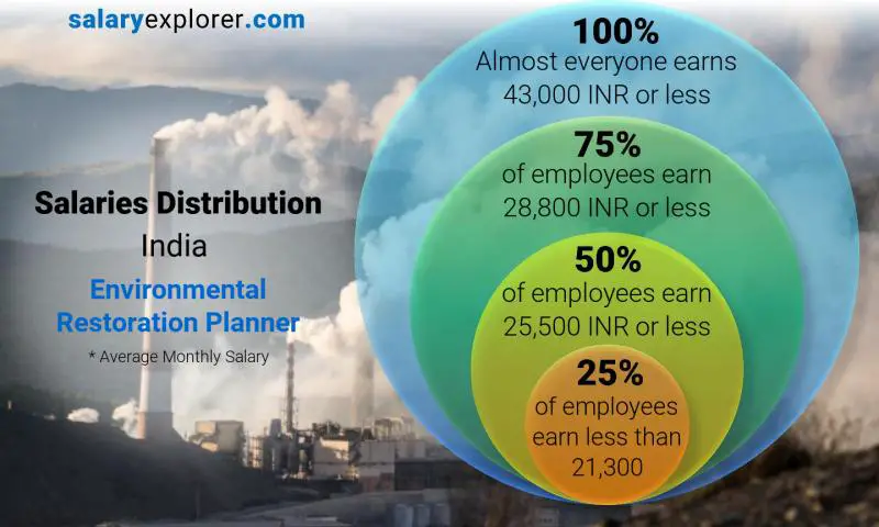 Median and salary distribution India Environmental Restoration Planner monthly