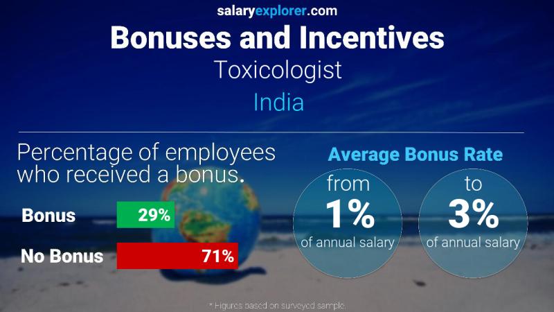 Annual Salary Bonus Rate India Toxicologist