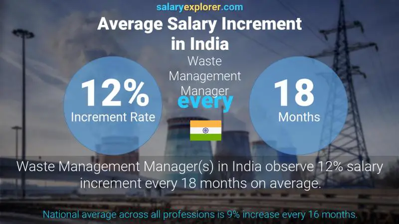 Annual Salary Increment Rate India Waste Management Manager