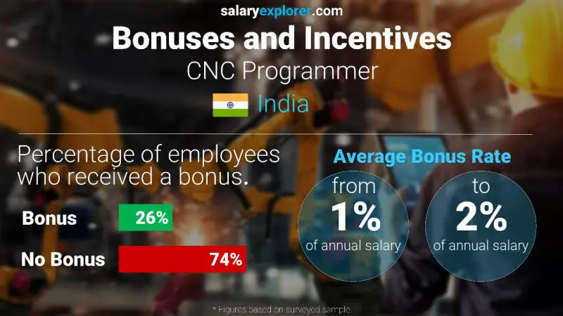 Annual Salary Bonus Rate India CNC Programmer