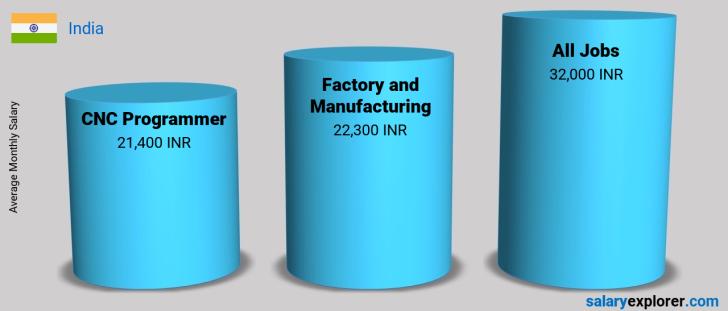 Salary Comparison Between CNC Programmer and Factory and Manufacturing monthly India