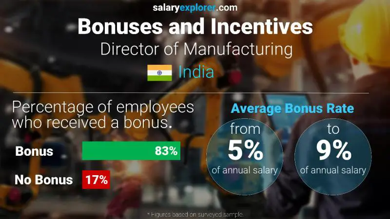 Annual Salary Bonus Rate India Director of Manufacturing