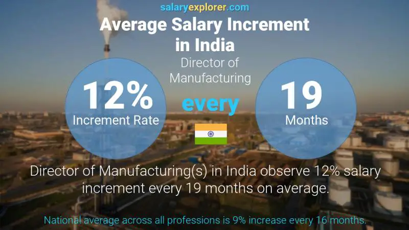 Annual Salary Increment Rate India Director of Manufacturing