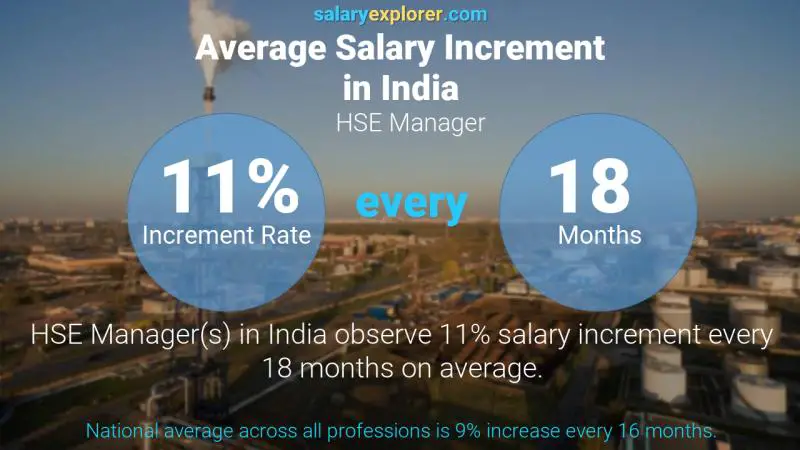 Annual Salary Increment Rate India HSE Manager