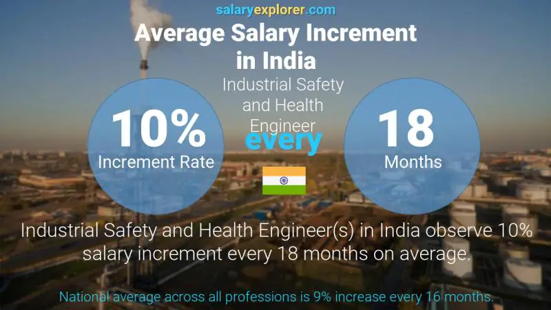 Annual Salary Increment Rate India Industrial Safety and Health Engineer