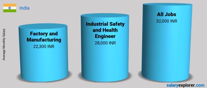 Salary Comparison Between Industrial Safety and Health Engineer and Factory and Manufacturing monthly India