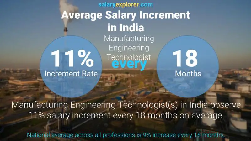 Annual Salary Increment Rate India Manufacturing Engineering Technologist