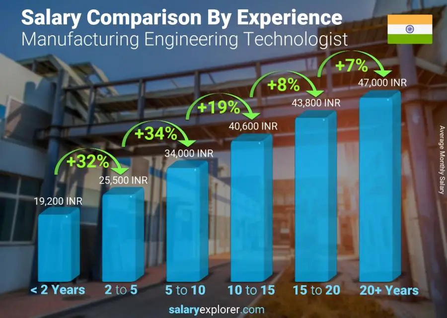 Salary comparison by years of experience monthly India Manufacturing Engineering Technologist