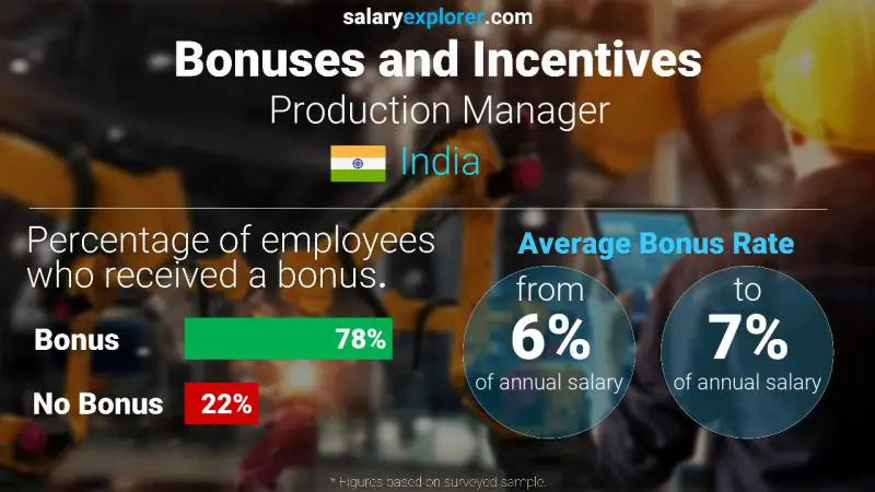 Annual Salary Bonus Rate India Production Manager