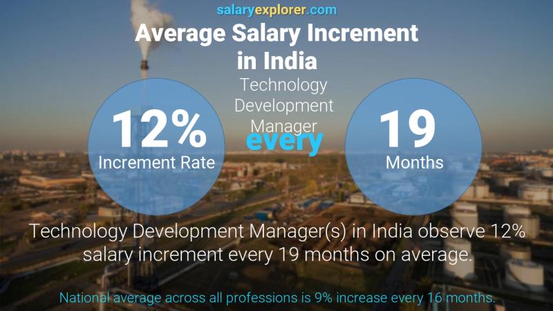 Annual Salary Increment Rate India Technology Development Manager