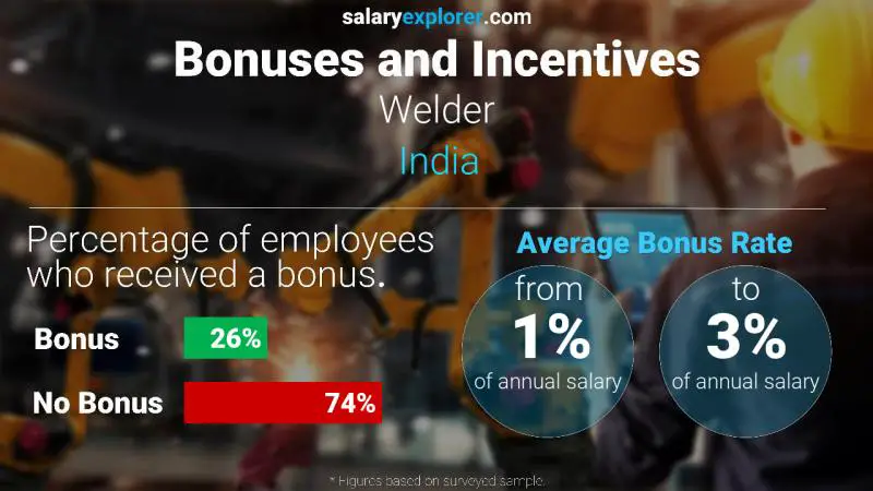 Annual Salary Bonus Rate India Welder