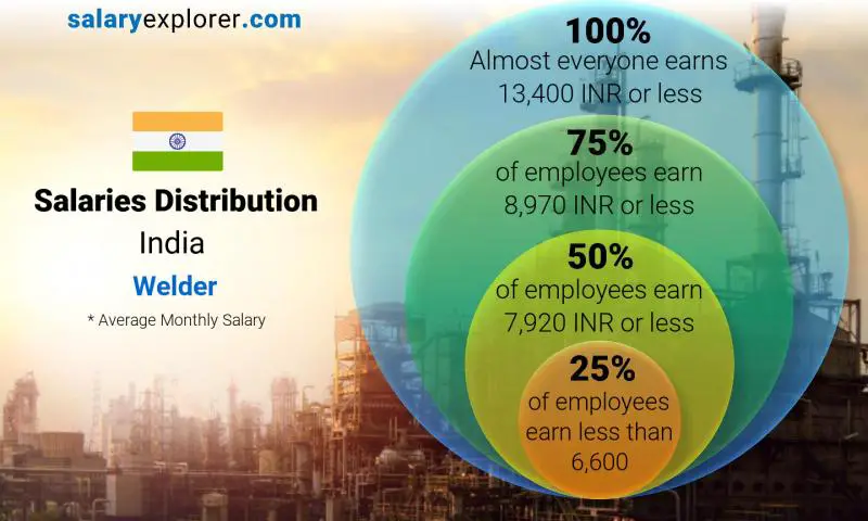 Median and salary distribution India Welder monthly