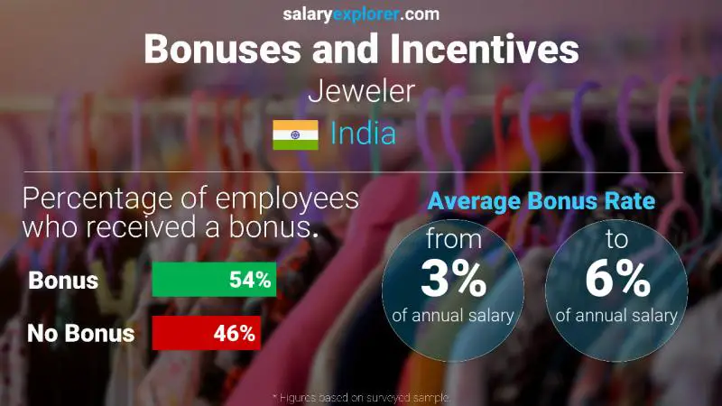 Annual Salary Bonus Rate India Jeweler