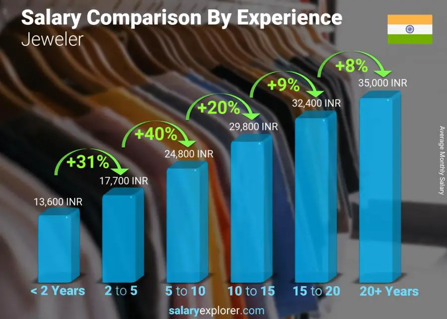 Salary comparison by years of experience monthly India Jeweler