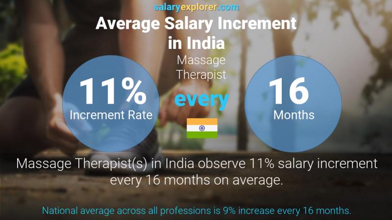 Annual Salary Increment Rate India Massage Therapist