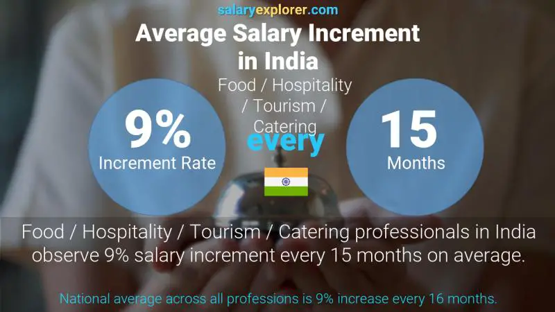 Annual Salary Increment Rate India Food / Hospitality / Tourism / Catering