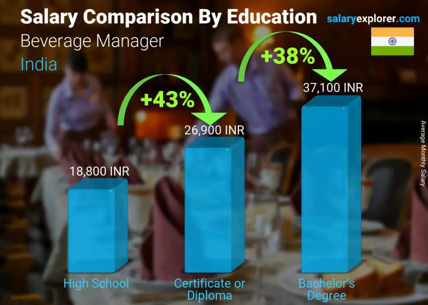 Salary comparison by education level monthly India Beverage Manager