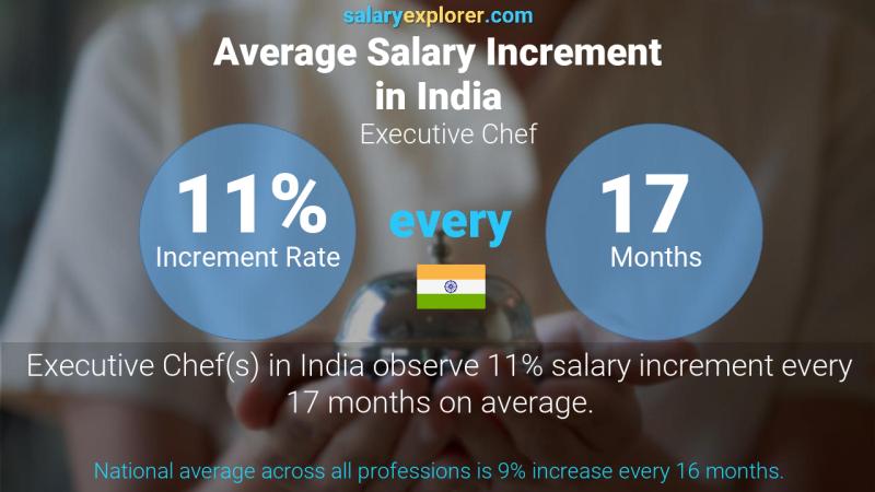 Annual Salary Increment Rate India Executive Chef