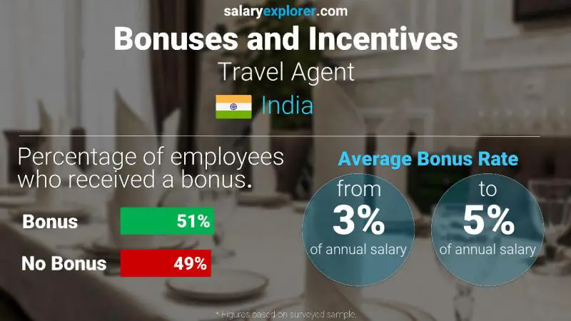 Annual Salary Bonus Rate India Travel Agent